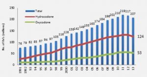 Opioid Prescriptions Dispensed by US Retail Pharmacies IMS Health, Vector One: National, years 1991-1996, Data Extracted 2011. IMS Health, National Prescription Audit, years 1997-2013, Data Extracted 2014. Source: http://bit.ly/2f2j79A 