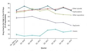 Growing Evidence suggests that abusers of prescription opioids are shifting to heroin as prescription drugs become less available or harder to abuse. For example, a recent increase in heroin use accompanied a downward trend in OxyContin abuse following the introduction of an abuse-deterrent formulation of that medication (dashed vertical line). Source: http://bit.ly/2f2j79A