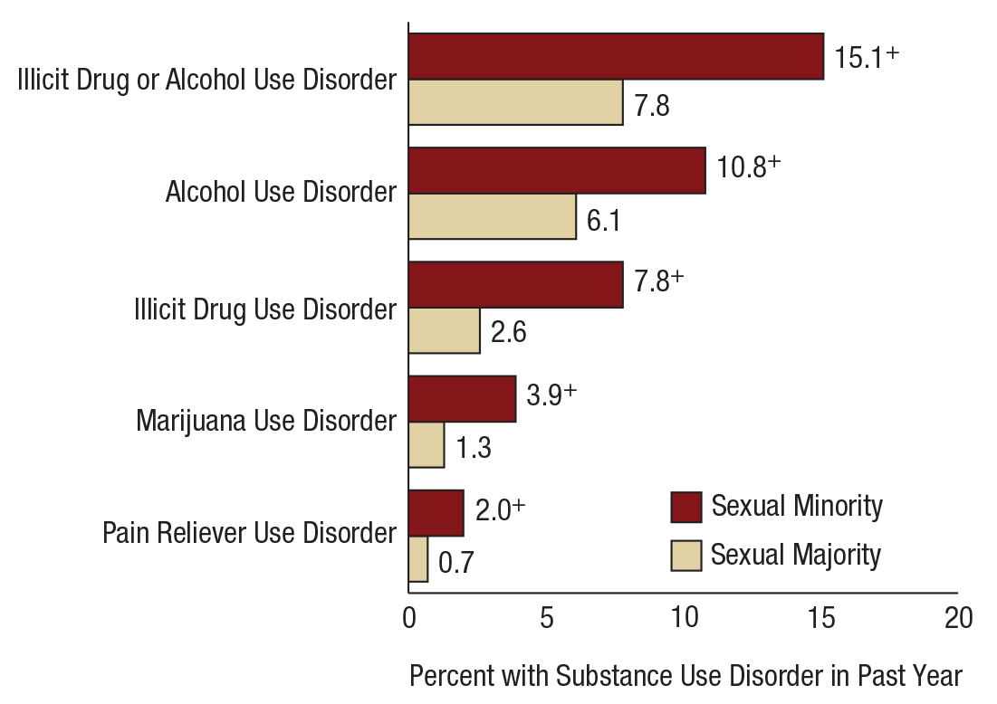 Medley, G., Lipari, R. N., Bose, J., Cribb, D. S., Kroutil, L. A., & McHenry, G. (2016, October). Sexual orientation and estimates of adult substance use and mental health: Results from the 2015 National Survey on Drug Use and Health.